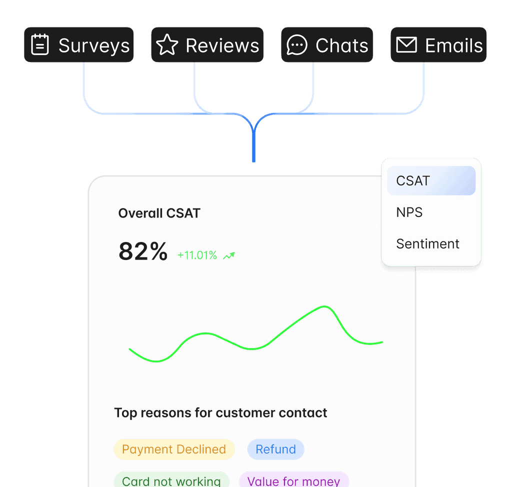 Feedback Analysis