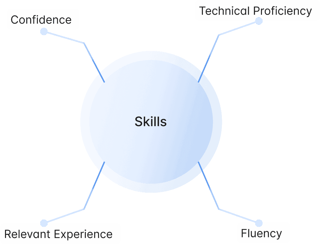 Core Assessment