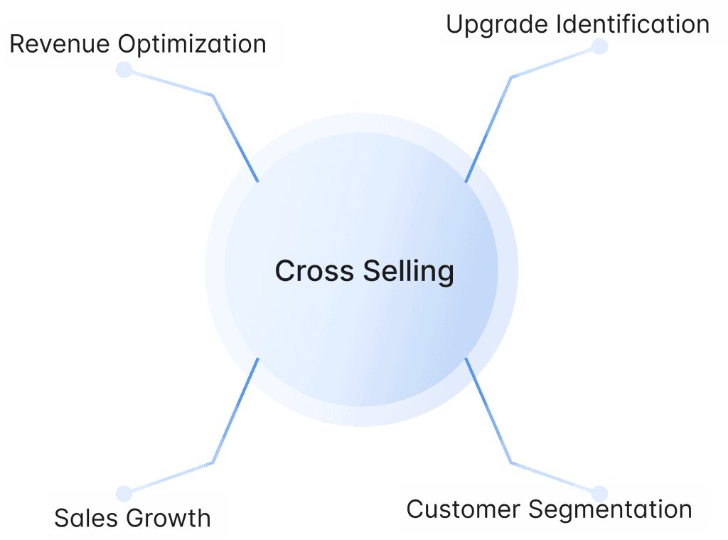 Identify Cross-Selling